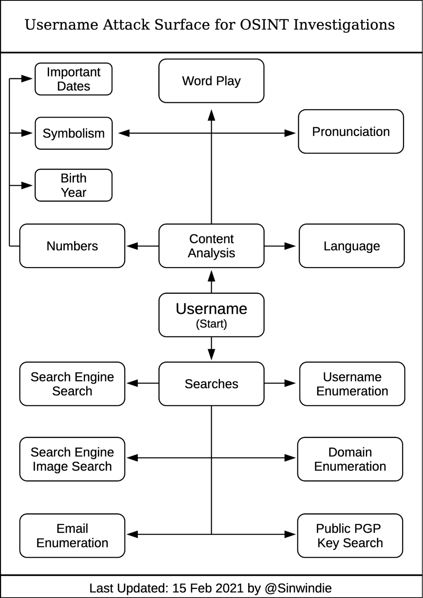 Username Attack Surface Diagram